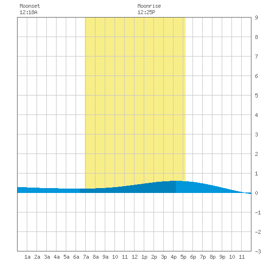 Ship Shoal Light tide chart for Friday, December 30, 2022