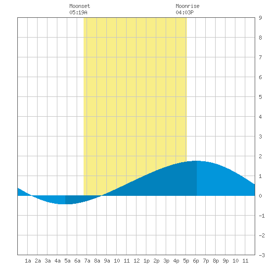 Ship Shoal Light tide chart for Tuesday, December 6, 2022