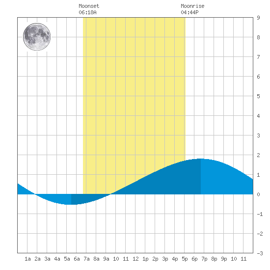 Ship Shoal Light tide chart for Wednesday, December 7, 2022