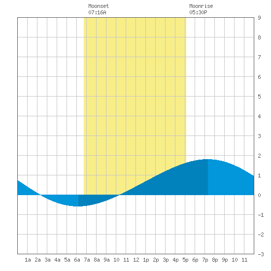 Ship Shoal Light tide chart for Thursday, December 8, 2022