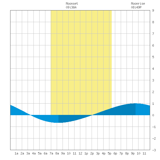 Ship Shoal Light tide chart for Tuesday, January 10, 2023
