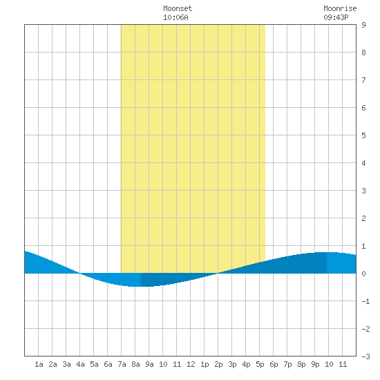 Ship Shoal Light tide chart for Wednesday, January 11, 2023