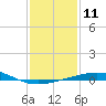Ship Shoal Light tide chart for Wednesday, January 11, 2023
