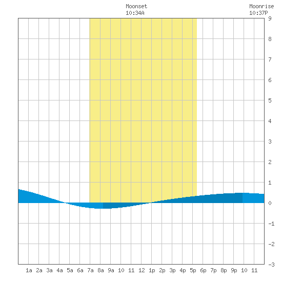 Ship Shoal Light tide chart for Thursday, January 12, 2023