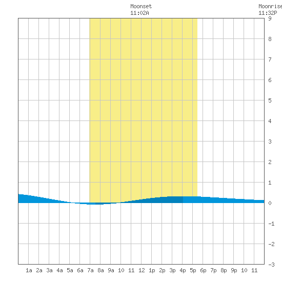 Ship Shoal Light tide chart for Friday, January 13, 2023