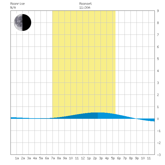 Ship Shoal Light tide chart for Saturday, January 14, 2023