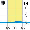 Ship Shoal Light tide chart for Saturday, January 14, 2023