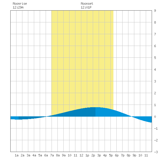 Ship Shoal Light tide chart for Sunday, January 15, 2023
