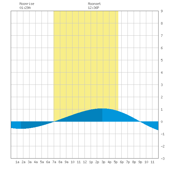 Ship Shoal Light tide chart for Monday, January 16, 2023
