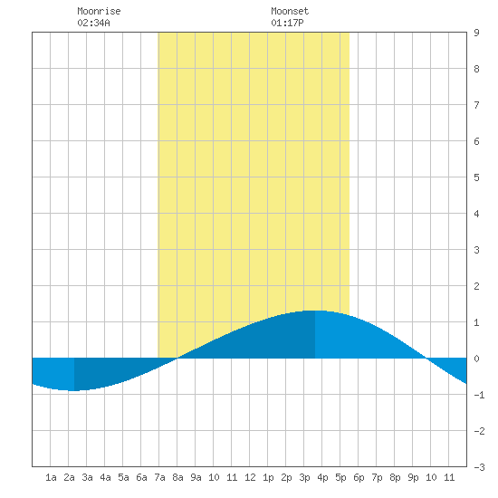 Ship Shoal Light tide chart for Tuesday, January 17, 2023