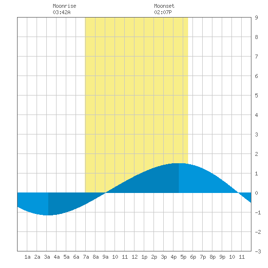 Ship Shoal Light tide chart for Wednesday, January 18, 2023