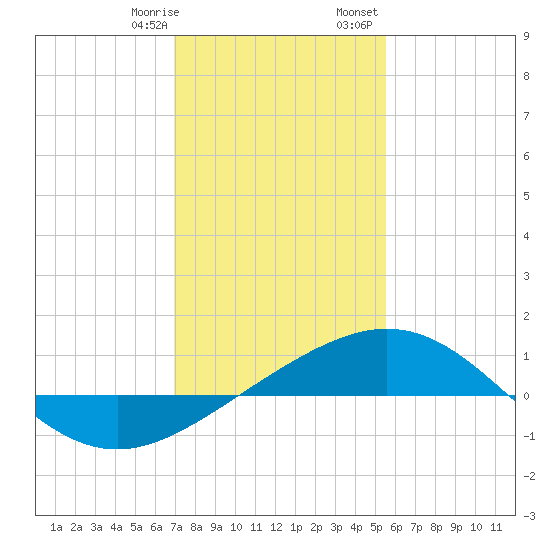 Ship Shoal Light tide chart for Thursday, January 19, 2023