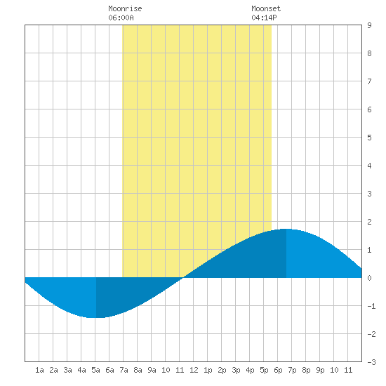 Ship Shoal Light tide chart for Friday, January 20, 2023