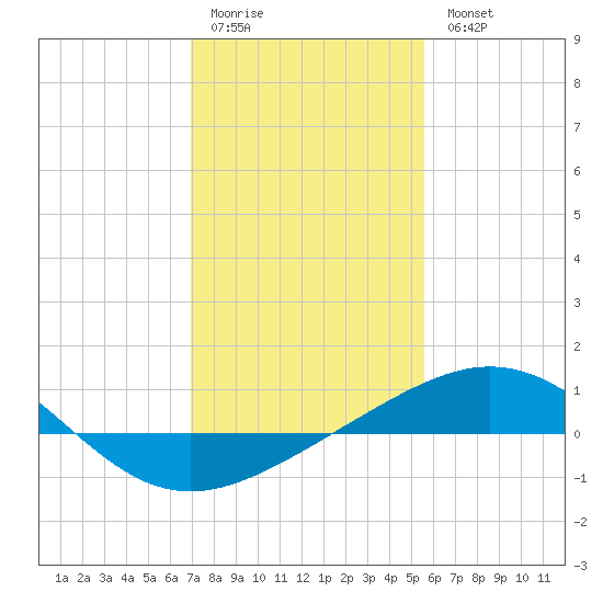 Ship Shoal Light tide chart for Sunday, January 22, 2023