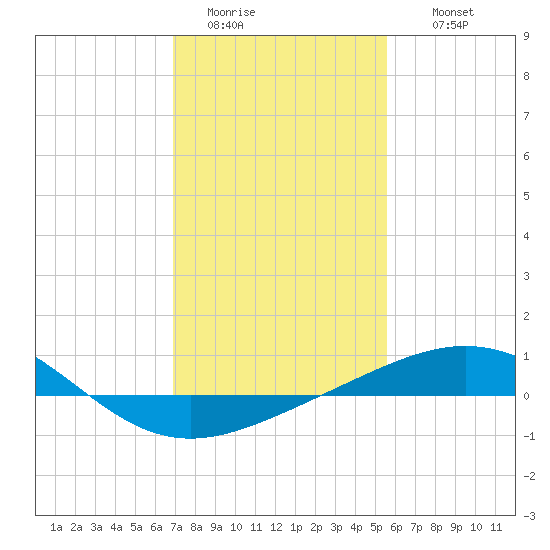 Ship Shoal Light tide chart for Monday, January 23, 2023