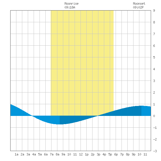 Ship Shoal Light tide chart for Tuesday, January 24, 2023