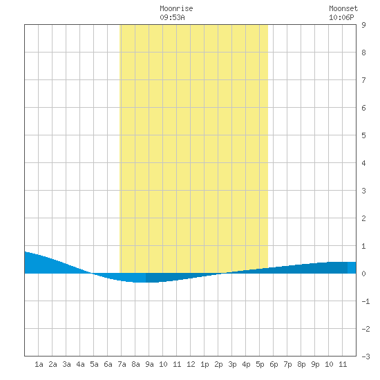 Ship Shoal Light tide chart for Wednesday, January 25, 2023