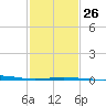 Ship Shoal Light tide chart for Thursday, January 26, 2023