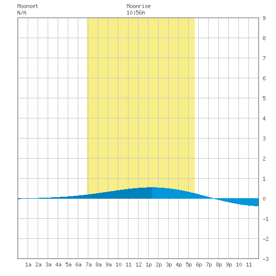 Ship Shoal Light tide chart for Friday, January 27, 2023