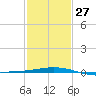 Ship Shoal Light tide chart for Friday, January 27, 2023