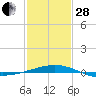 Ship Shoal Light tide chart for Saturday, January 28, 2023