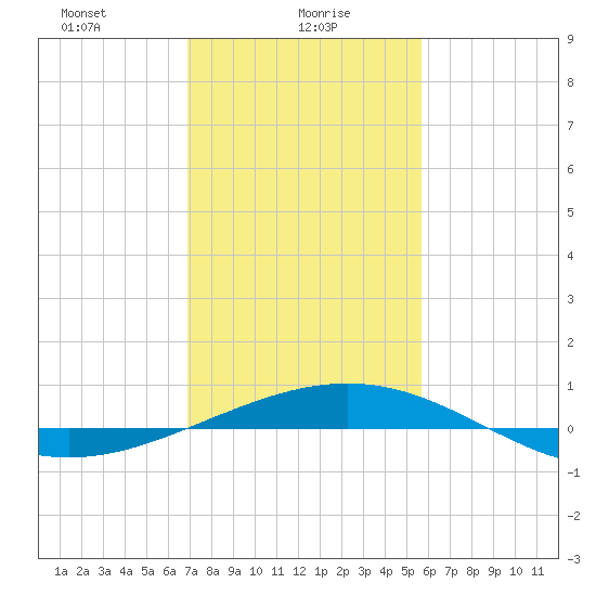 Ship Shoal Light tide chart for Sunday, January 29, 2023