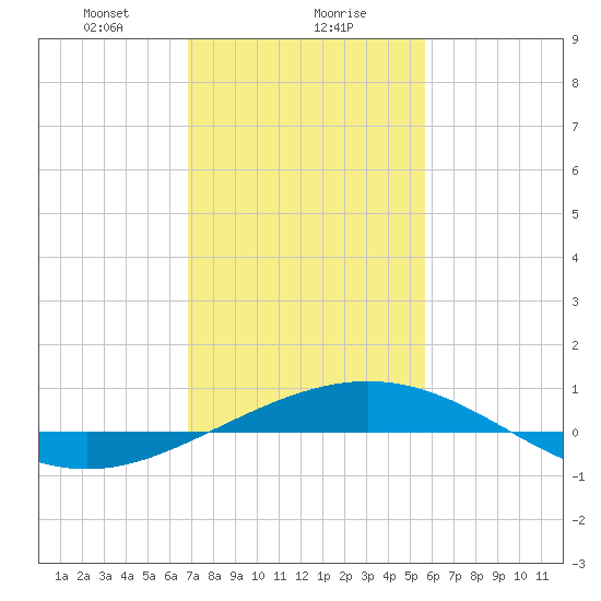 Ship Shoal Light tide chart for Monday, January 30, 2023