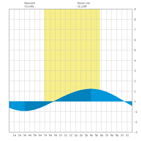 Ship Shoal Light tide chart for Tuesday, January 31, 2023