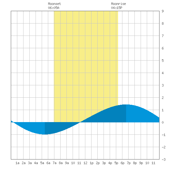 Ship Shoal Light tide chart for Thursday, January 5, 2023