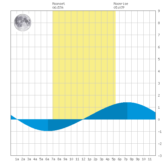 Ship Shoal Light tide chart for Friday, January 6, 2023