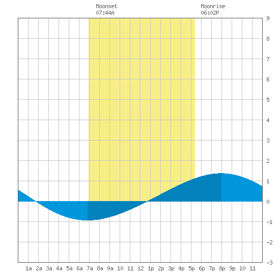 Ship Shoal Light tide chart for Saturday, January 7, 2023
