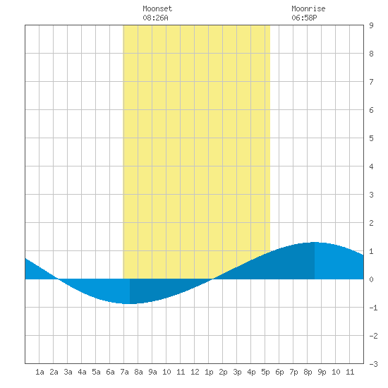 Ship Shoal Light tide chart for Sunday, January 8, 2023