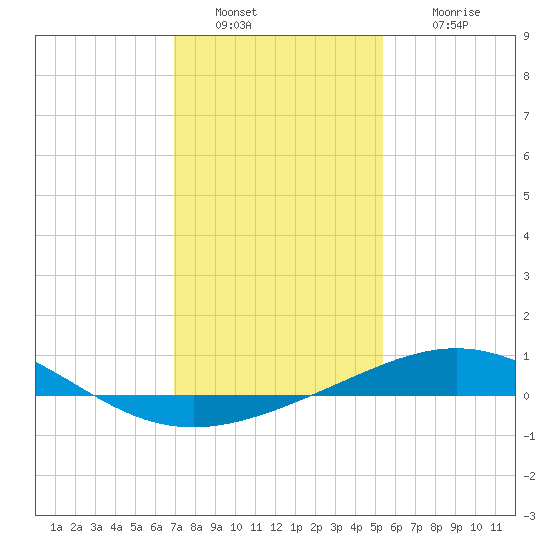 Ship Shoal Light tide chart for Monday, January 9, 2023