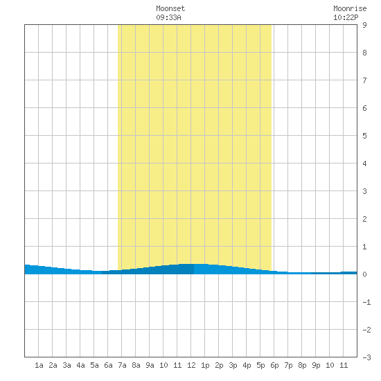 Ship Shoal Light tide chart for Friday, February 10, 2023