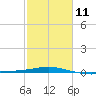 Ship Shoal Light tide chart for Saturday, February 11, 2023