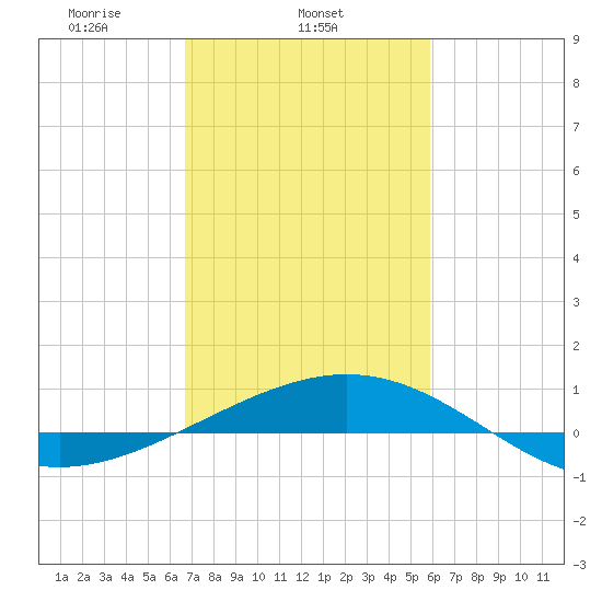 Ship Shoal Light tide chart for Tuesday, February 14, 2023