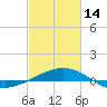 Ship Shoal Light tide chart for Tuesday, February 14, 2023