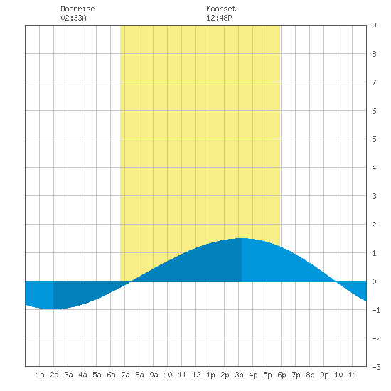 Ship Shoal Light tide chart for Wednesday, February 15, 2023
