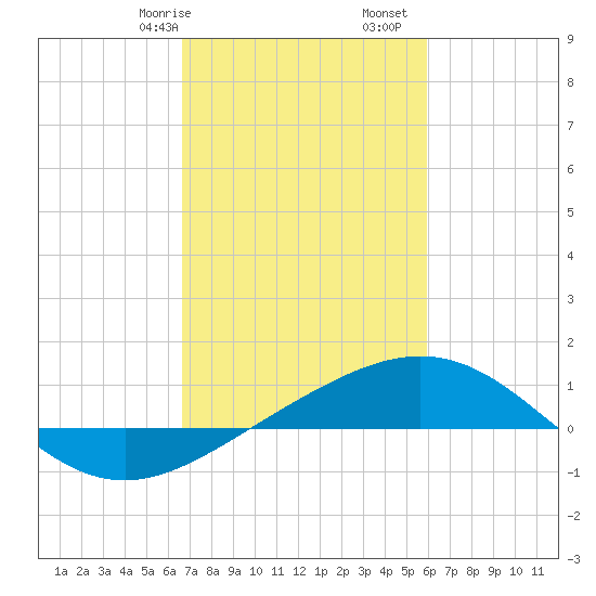 Ship Shoal Light tide chart for Friday, February 17, 2023