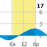 Ship Shoal Light tide chart for Friday, February 17, 2023
