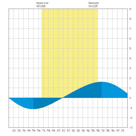 Ship Shoal Light tide chart for Saturday, February 18, 2023