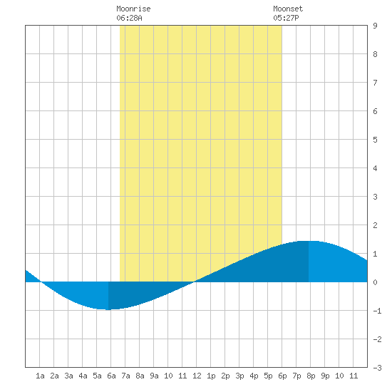 Ship Shoal Light tide chart for Sunday, February 19, 2023