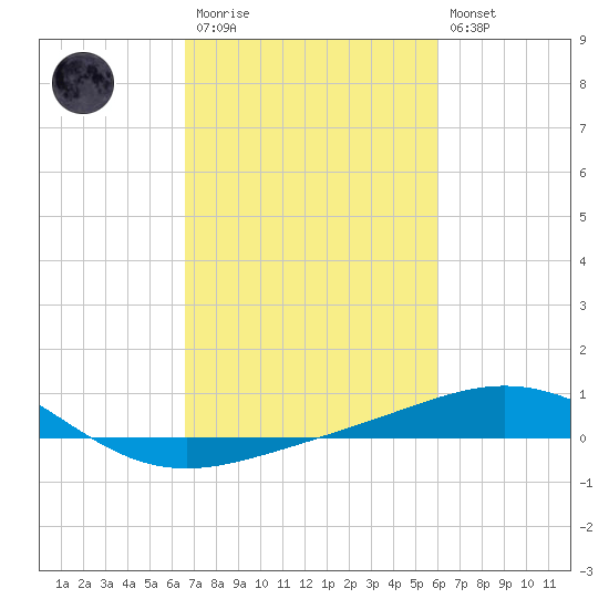 Ship Shoal Light tide chart for Monday, February 20, 2023