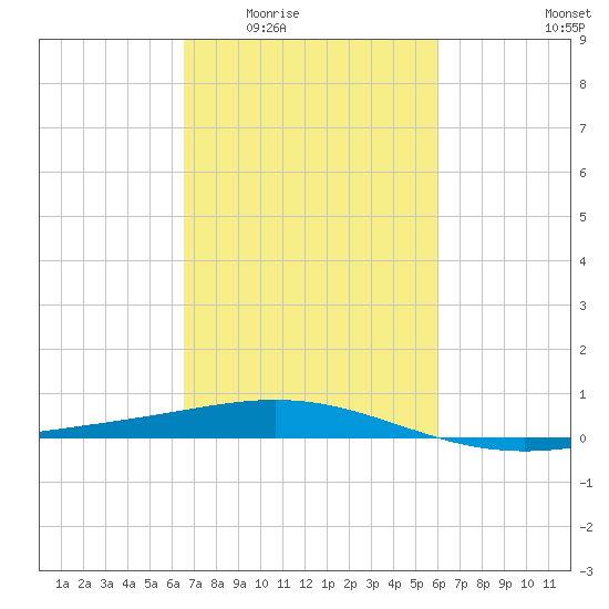 Ship Shoal Light tide chart for Friday, February 24, 2023