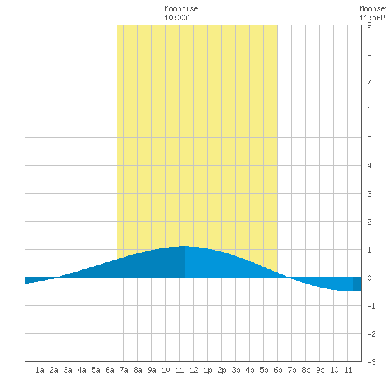 Ship Shoal Light tide chart for Saturday, February 25, 2023