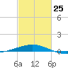 Ship Shoal Light tide chart for Saturday, February 25, 2023