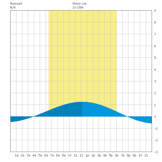 Ship Shoal Light tide chart for Sunday, February 26, 2023