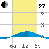 Ship Shoal Light tide chart for Monday, February 27, 2023