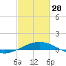 Ship Shoal Light tide chart for Tuesday, February 28, 2023