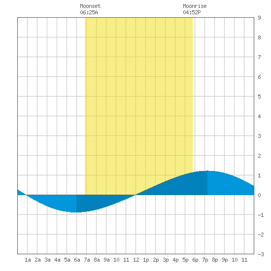Ship Shoal Light tide chart for Saturday, February 4, 2023